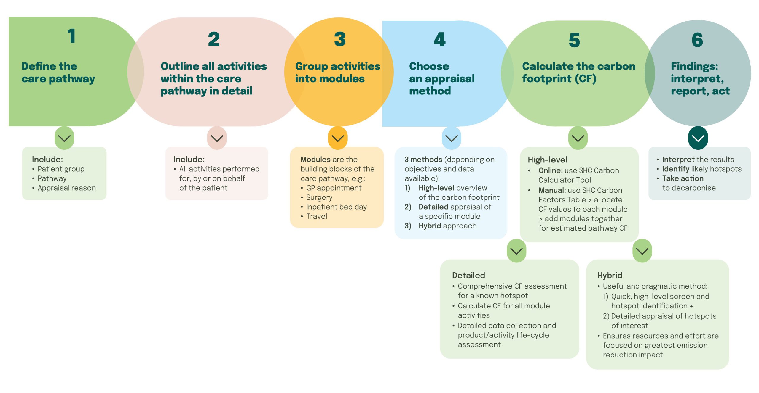 flowchart illustrating the steps of a care pathway assessment
